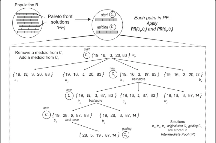 Fig. 2 Construction of trajectories in Path Relinking procedure: a schematic representation