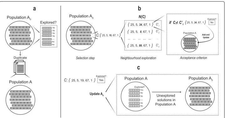Fig. 3 Schematic representation of the Pareto Local Search (explorarion (a) Population duplication, (b) Iterativec)
