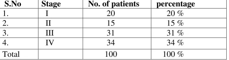 Table 1 Distribution of patients in each stage 