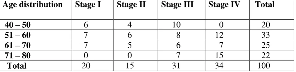 Table 2   Age distribution of  patients in each stage