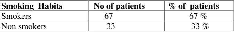 Table 4  No of patients according to smoking habits 