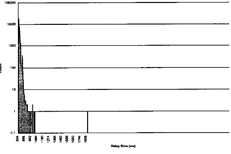 Fig. 5. Delay Histogram - Using VSL and DL 