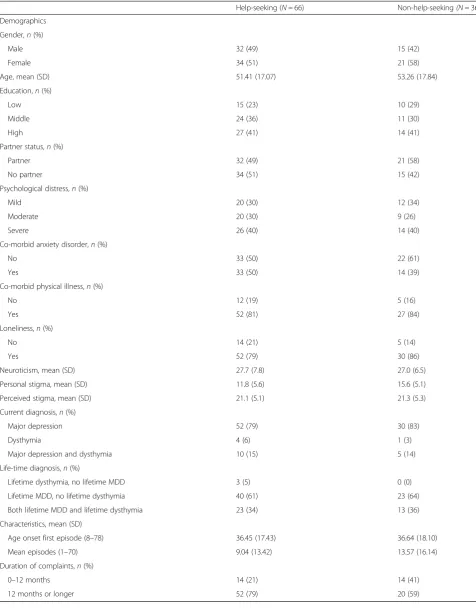 Table 1 Demographic characteristics for participants that did and did not seek help for depression