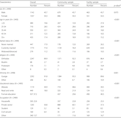 Table 1 Background characteristics of study participants