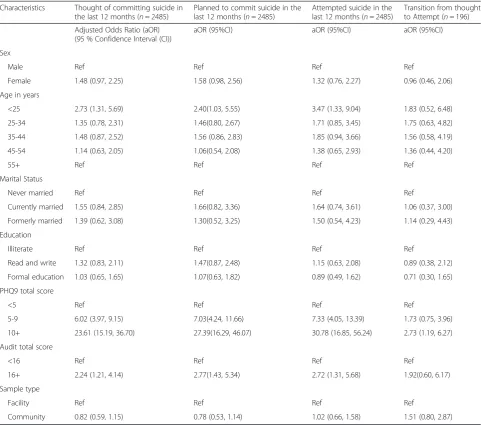 Table 3 Association between background demographic and clinical characteristics and non-fatal suicidal behaviours in the last12 months