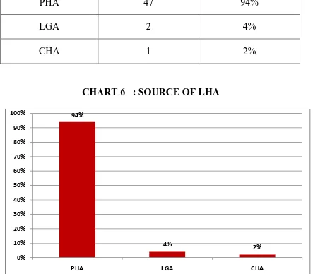 TABLE 7  : SOURCE OF LHA 