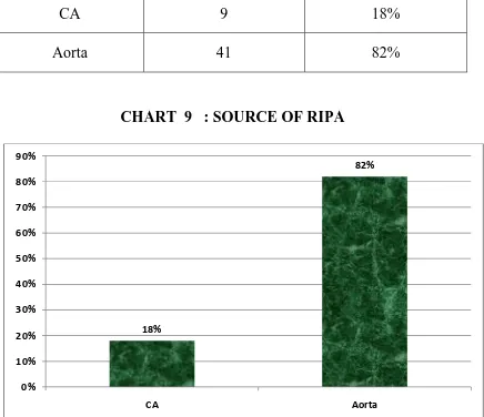 TABLE 10  : SOURCE OF RIPA 