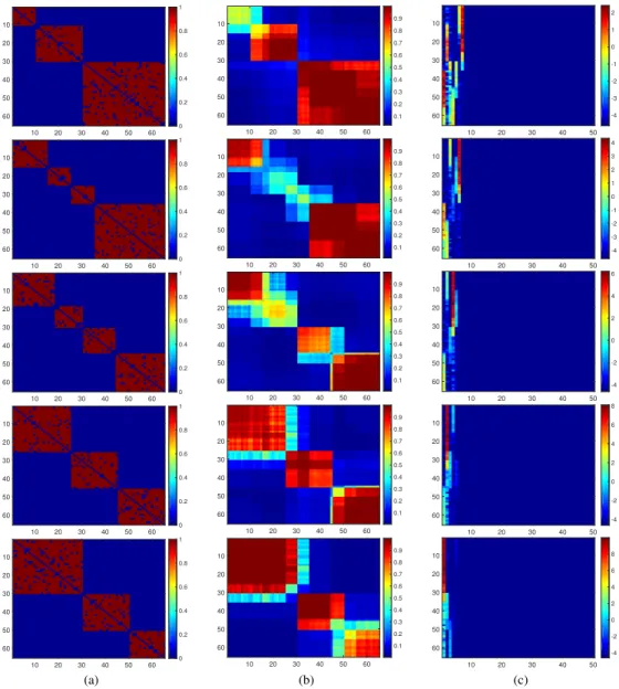 Figure 3.2: Dynamic community detection on synthetic data. We generated a dynamic network with five time snapshots as shown in column (a) ordered from top to bottom