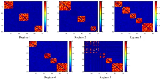 Figure 3.5: True edge probabilities for the five regimes in the simulation study.