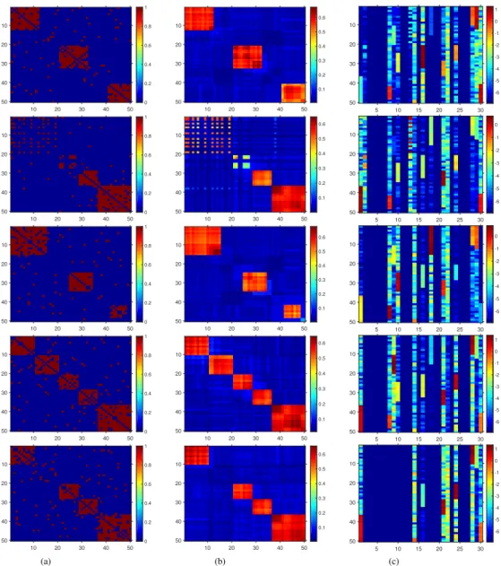 Figure 3.7: We select five snapshots ( t = 5, 15, 25, 35, 60 ) of the simulated network as shown from top to bottom in column (a)