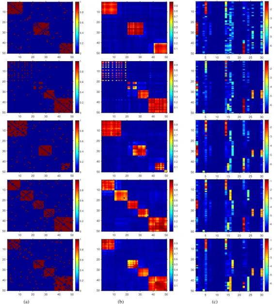 Figure 3.8: The selected snapshots of the simulated network are shown in column (a). The link probabilities inferred by DPGM are shown in column (b)