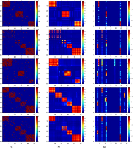 Figure 3.9: The selected snapshots of the simulated network are shown in column (a). The link probabilities inferred by DRGPM are shown in column (b)