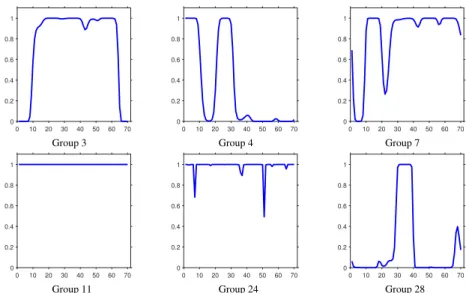 Figure 3.10: The thinning probabilities (the mean of b k (t) ) of the six active groups inferred by DRGPM.
