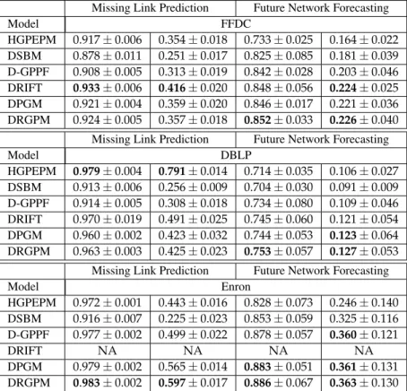 Table 3.2: Quantitive evalution. We highlight the performance of the best scoring model in bold.