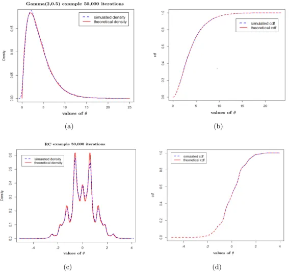 Figure 2.2 Simulation results for distributions (1) and (2) using Algorithm 2.2.1 based on 50,000 iterations