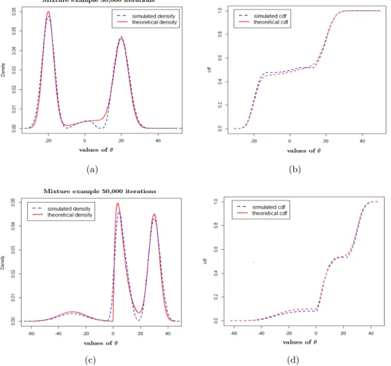 Figure 2.3 Simulation results for distributions (3) and (4) using Algorithm 2.2.1 based on 50,000 iterations