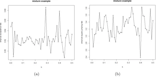 Figure 2.4 Simulation results on the effects of h on (a) the acceptance rate and (b) the mean jumping distance