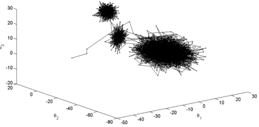 Figure 2.5 is a trace plot by which we can observe how the algorithm moves in Θ. The proposed algorithm provides reasonable mixing on Θ