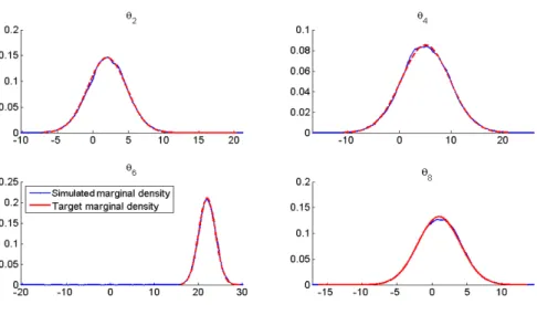 Figure 2.7 Comparison of the simulated and theoretical marginal densities for θ 2 , θ 4 , θ 6 and θ 8 of target distribution (2.3.2) based on 150,000 iterations.