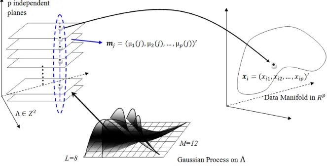 Figure 3.2 A schematic of the BHTC model. The data model is conditional on the proto- proto-types, while the prototype model is the set of Gaussian processes that drive the self-organization.