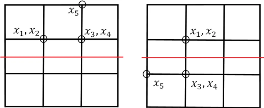 Figure 3.5 Two equivalent clusterings with respect to risk (3.4.8) for a data set {X i } 5 i=1 