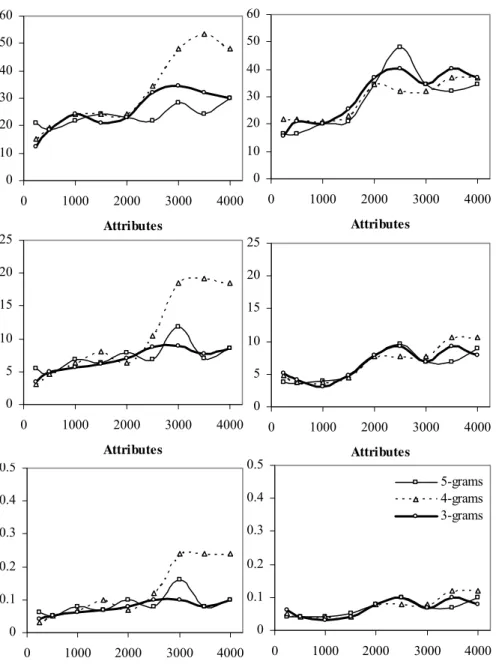 Fig. 2. Results of cost-sensitive evaluation on the Ling-Spam corpus. TCR values for λ=1(top), λ=9 (middle),  and  λ=999 (bottom) and varying number of attributes and n-gram length on the Ling-Spam corpus