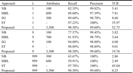 Table 1 shows a comparison of the proposed approach with previously published  results on the same corpus in terms of spam recall, spam precision, and TCR values