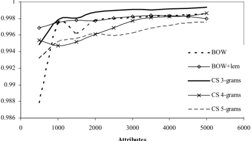 Fig. 4. The performance of the word-based models (simple bag-of-words and bag-of-words with lemmatizer  and stop word removal) and the case sensitive (CS) character n-grams models on the SpamAssasin corpus