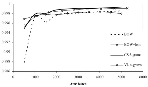 Fig. 5 shows the performance (in terms of AUC) of the variable-length character n-grams  in comparison with the case sensitive 3-grams and the word-based approaches