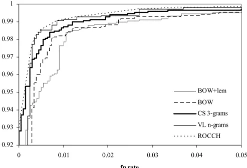 Fig. 6. ROC graphs for the word-based models, the case sensitive 3-gram model, and the variable-length n- n-gram model