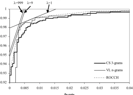 Fig. 7. ROC graphs for the case sensitive 3-gram model and the variable-length n-gram model as well as  the ROC convex hull