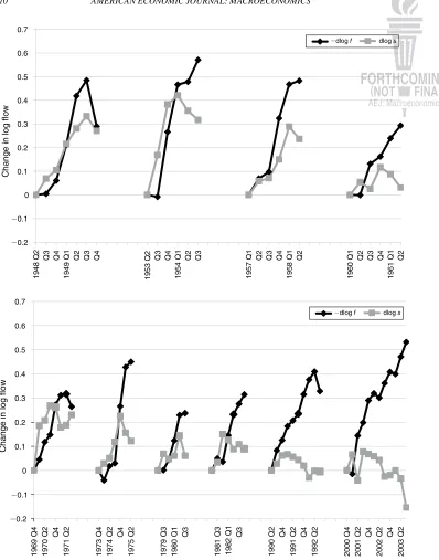 Figure 4. Changes in Log Inflow and Outflow Rates by Recession, 1948–2004