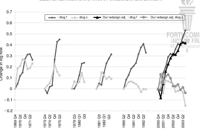 Figure 6. Effect of Our Alternative Redesign Correction on the 2000–2001 Recession