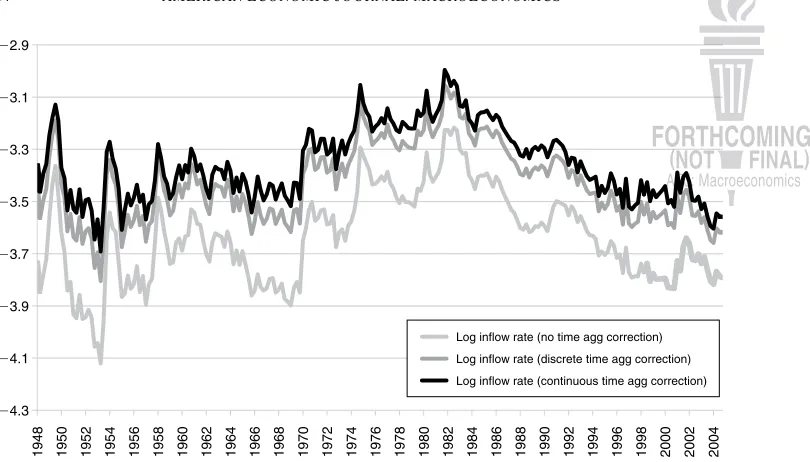 Figure 7. Effects of Different Aggregation Bias Corrections on Measured Log Inflow Rates