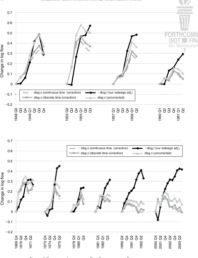 Figure 8. Effects of Aggregation Bias Corrections on Decomposition