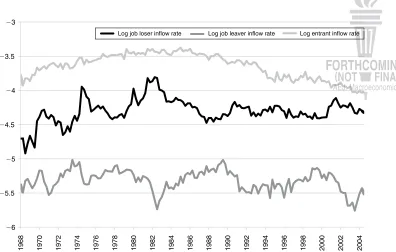 Figure 9. Log Inflow Rates by Reason for Unemployment