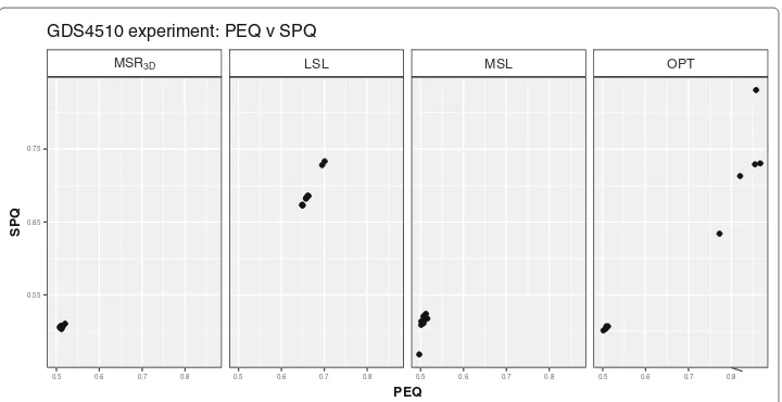 Fig. 8 PEQ vs SPQ dispersion graph for each GDS4510 solution of each experiment