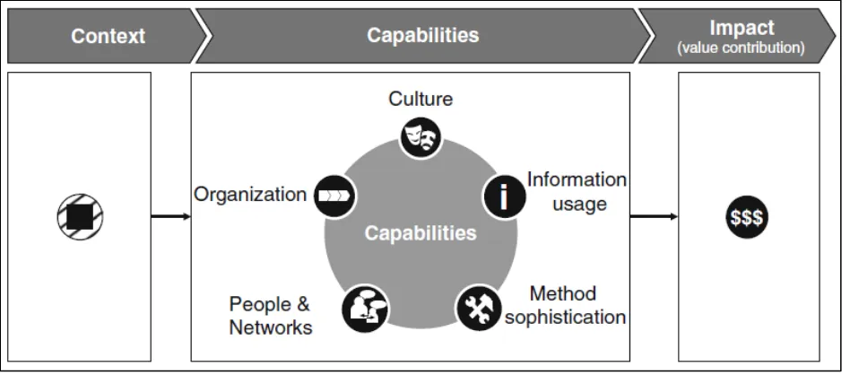 Figure 1. Model for the Future Orientation of a Firm Contextwith permission. The maturity model of corporate foresight