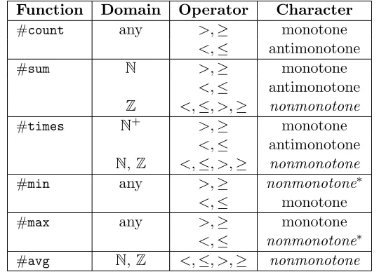 Table 1: Character of the most common aggregate literals.