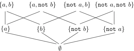 Figure 1: A meet semilattice
