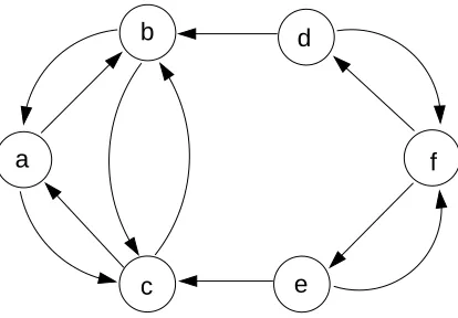 Figure 3: An instance of the Attacks problem with 6 players, each one attacking 2 otherplayers.