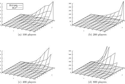 Figure 4: Attacks: Average execution time of DLV running the aggregate-based encodingand DLV running the join-based encoding.