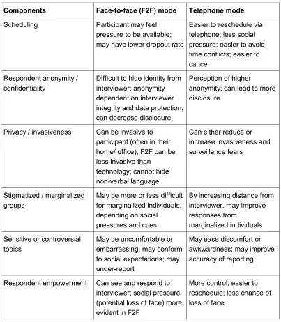 Table 4: Summary of respondent context for two interview modes [32]