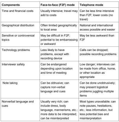 Table 2: Summary of interviewer context for two interview modes [20]