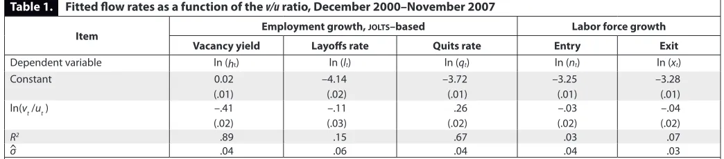 Table 1. Fitted flow rates as a function of the v/u ratio, December 2000–November 2007