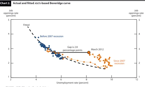 Table 2. Aggregate decomposition of Beveridge curve gap,                       January–March 2012 averages