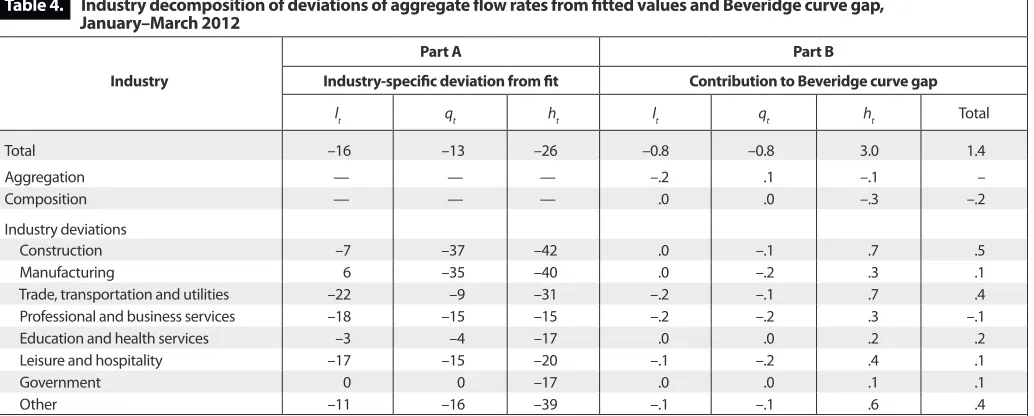 Table 4. Industry decomposition of deviations of aggregate flow rates from fitted values and Beveridge curve gap,                        January–March 2012