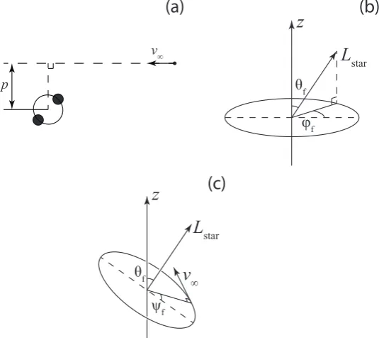 Figure 2.2: Notations for initial stellar orbital parameters used in this work.(a) Impact parametertude of ascending node, respectively, for an unbound orbit), angle deﬁningthe direction of initial velocity in the orbital plane p and velocity at inﬁnity v∞