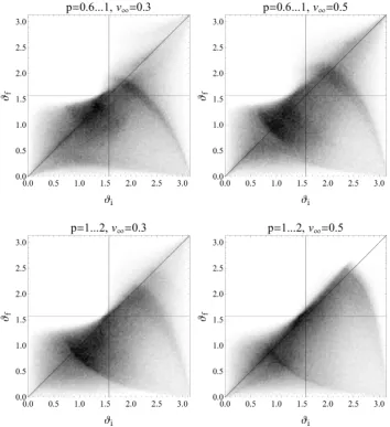 Figure 2.5: Density plots showing the ﬁnal angle, θf, between l and lbinversus the initial angle, θi