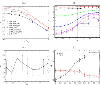 Figure 2.7: Dimensionless hardening rate Hbinary in a maximally-rotating nucleus;The values ofhigherθ1600an equal-mass binary in a maximally-rotating nucleus, with (Equation 2.72c) as a functionof binary orbital elements and the parameters that deﬁne the s